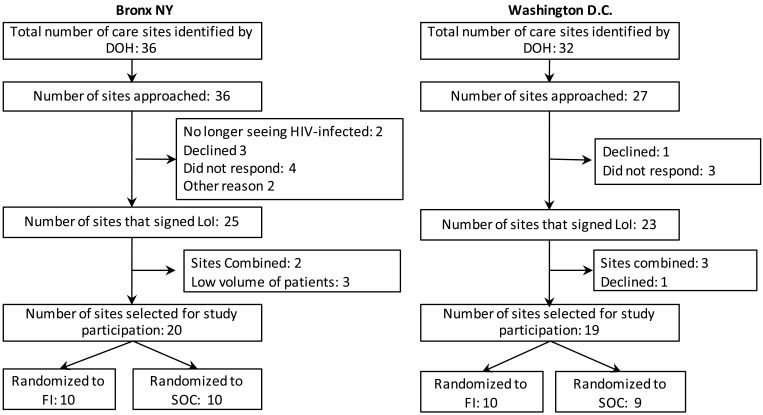 Use of HIV case surveillance system to design and evaluate site-randomized interventions in an HIV prevention study: HPTN 065.
