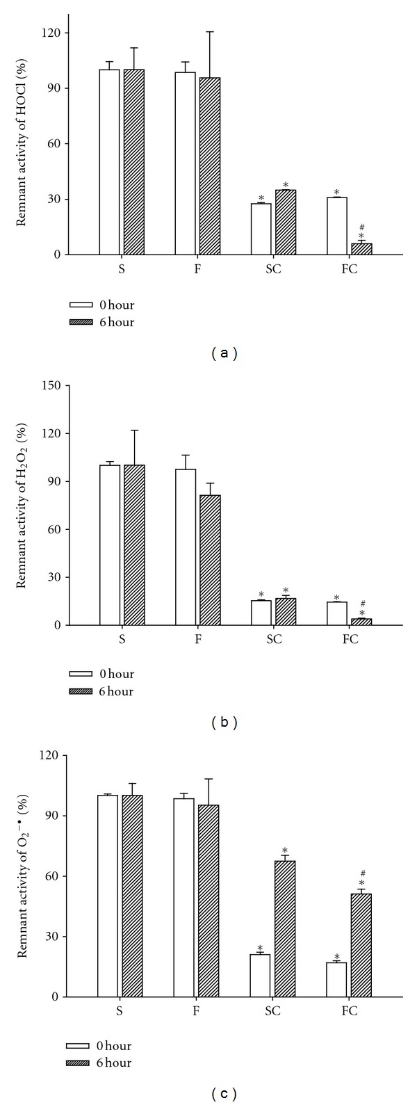 Antioxidant sol-gel improves cutaneous wound healing in streptozotocin-induced diabetic rats.