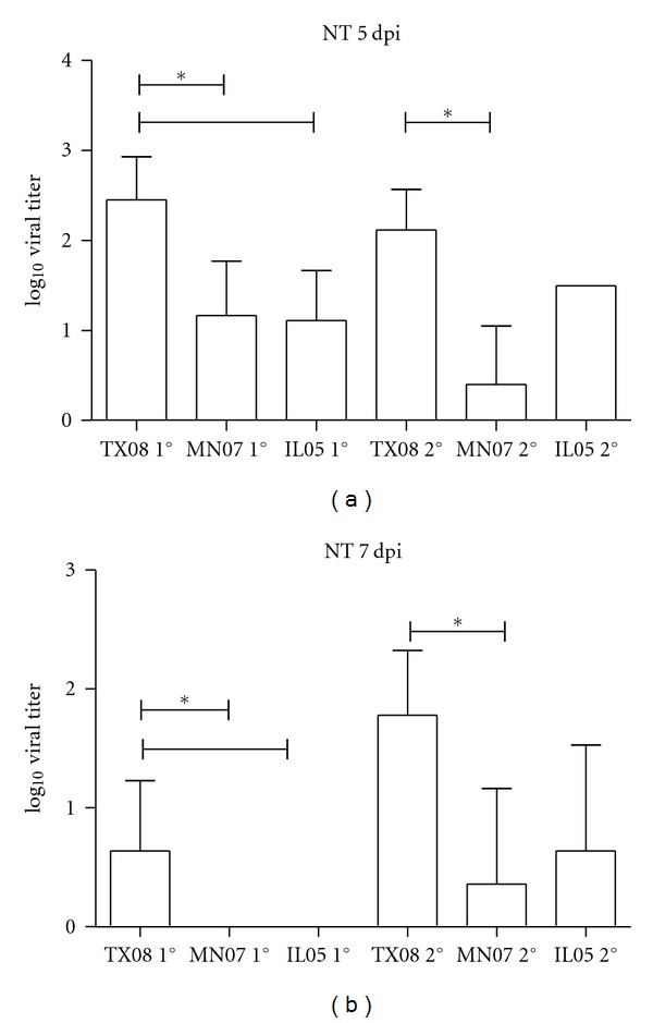 Comparison of Human-Like H1 (δ-Cluster) Influenza A Viruses in the Swine Host.