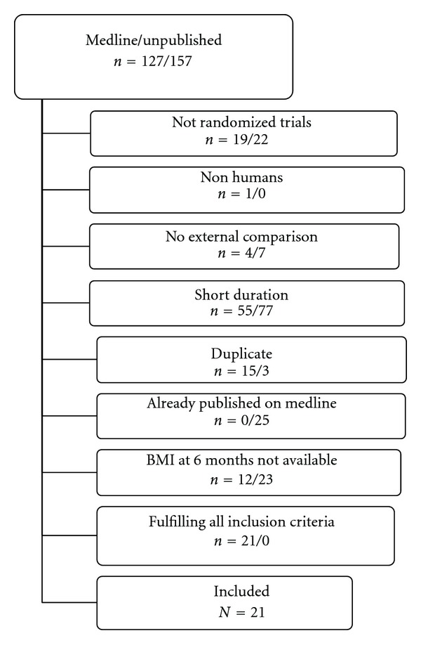 Effects of glucagon-like peptide-1 receptor agonists on body weight: a meta-analysis.