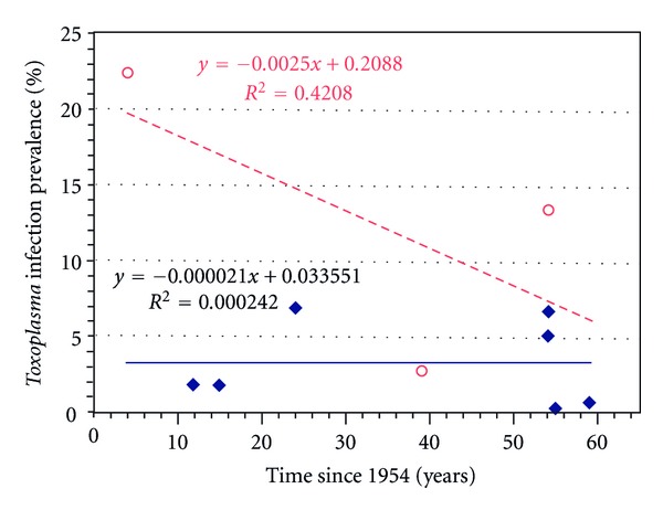 Prevalence of toxoplasma infection in Mexican newborns and children: a systematic review from 1954 to 2009.