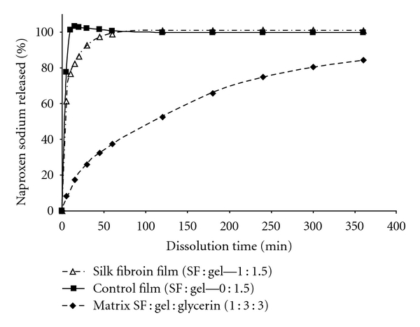 Design and characterization of a silk-fibroin-based drug delivery platform using naproxen as a model drug.