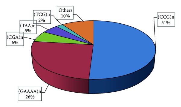 Purifying Selection Bias against Microsatellites in Gene Rich Segmental Duplications in the Rice Genome.