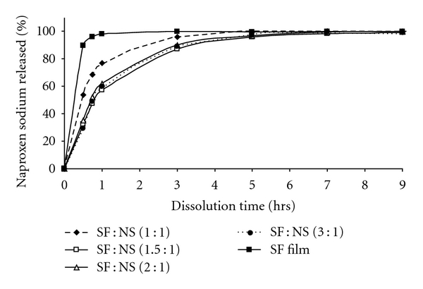 Design and characterization of a silk-fibroin-based drug delivery platform using naproxen as a model drug.