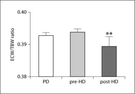 Comparison of volume status in asymptomatic haemodialysis and peritoneal dialysis outpatients.