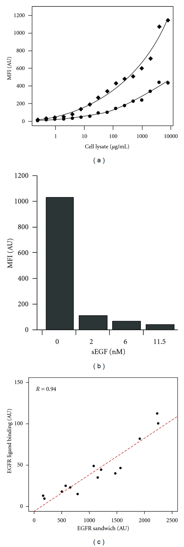 A Miniaturized Ligand Binding Assay for EGFR.