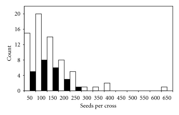 Advances towards a Marker-Assisted Selection Breeding Program in Prairie Cordgrass, a Biomass Crop.