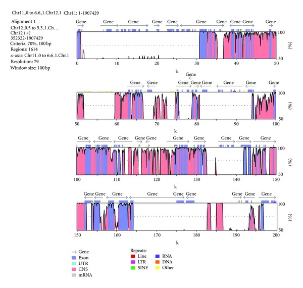 Purifying Selection Bias against Microsatellites in Gene Rich Segmental Duplications in the Rice Genome.