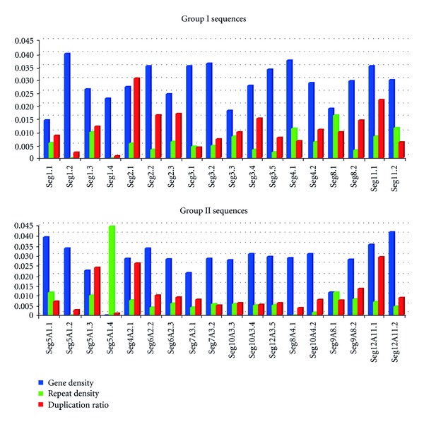 Purifying Selection Bias against Microsatellites in Gene Rich Segmental Duplications in the Rice Genome.