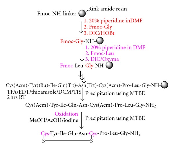 Large Scale Solid Phase Synthesis of Peptide Drugs: Use of Commercial Anion Exchange Resin as Quenching Agent for Removal of Iodine during Disulphide Bond Formation.