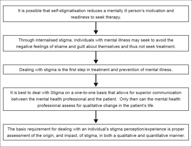 Stigma of Mental Illness-2: Non-compliance and Intervention.