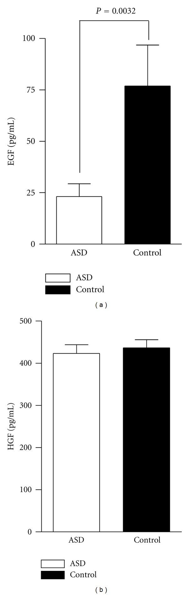 Decreased levels of EGF in plasma of children with autism spectrum disorder.