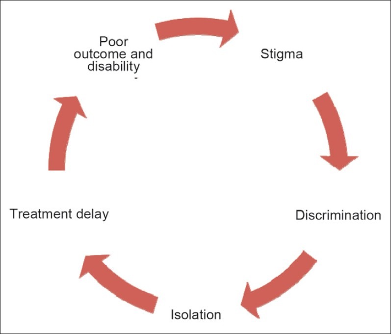 Stigma of Mental Illness-2: Non-compliance and Intervention.