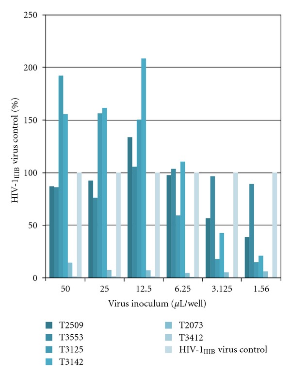 Factors Important to the Prioritization and Development of Successful Topical Microbicides for HIV-1.