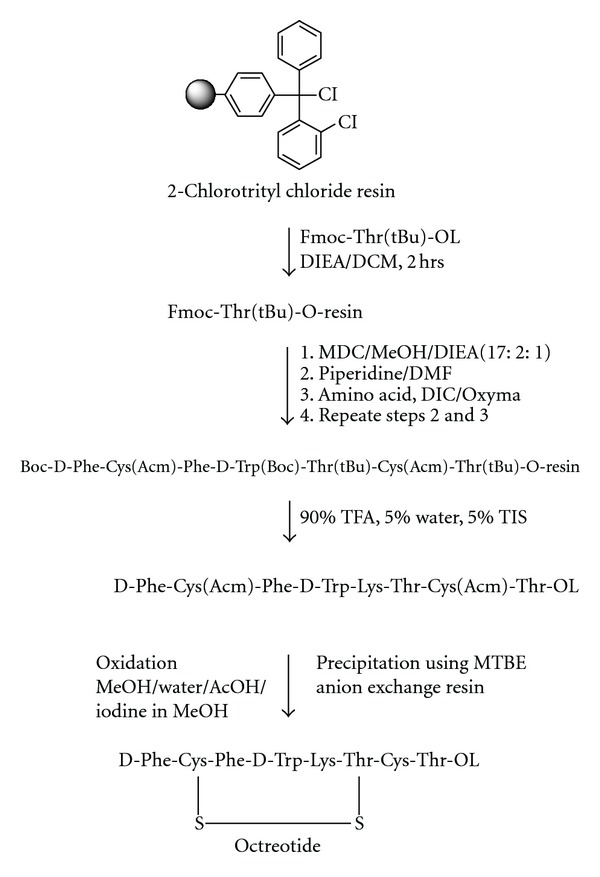 Large Scale Solid Phase Synthesis of Peptide Drugs: Use of Commercial Anion Exchange Resin as Quenching Agent for Removal of Iodine during Disulphide Bond Formation.