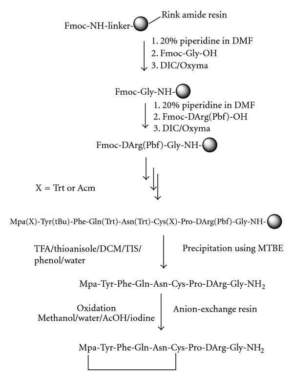 Large Scale Solid Phase Synthesis of Peptide Drugs: Use of Commercial Anion Exchange Resin as Quenching Agent for Removal of Iodine during Disulphide Bond Formation.