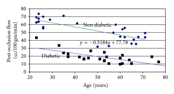 The influence of autonomic dysfunction associated with aging and type 2 diabetes on daily life activities.