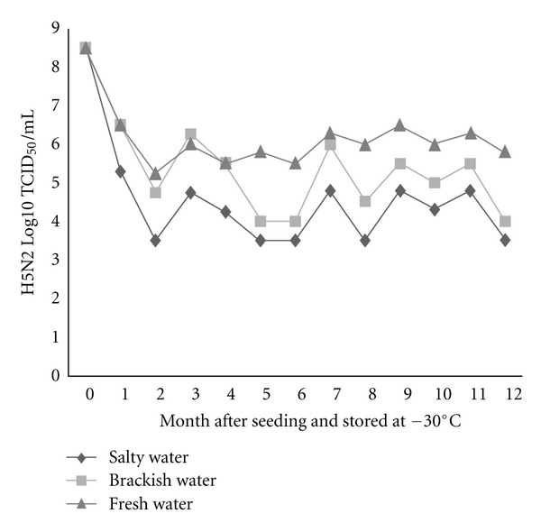 Persistence of avian influenza viruses in various artificially frozen environmental water types.