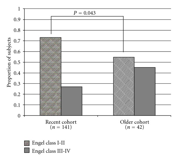 Changing global trends in seizure outcomes following resective surgery for tuberous sclerosis in children with medically intractable epilepsy.