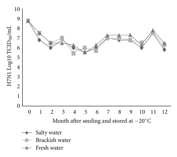 Persistence of avian influenza viruses in various artificially frozen environmental water types.