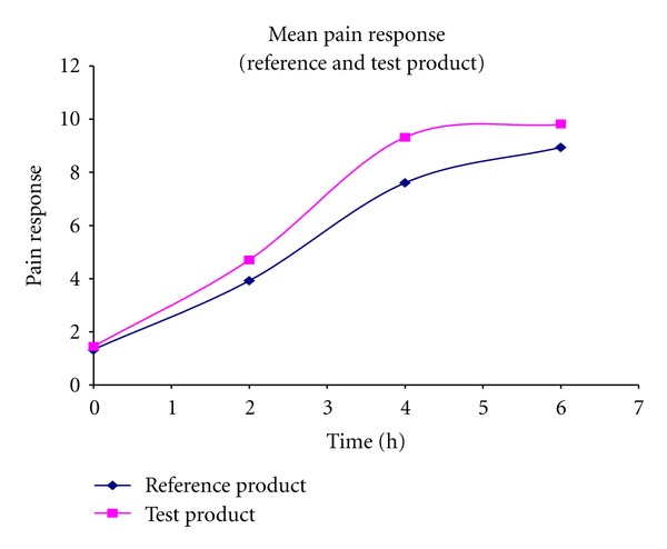 Pharmacokinetic-pharmacodynamic model of newly developed dexibuprofen sustained release formulations.