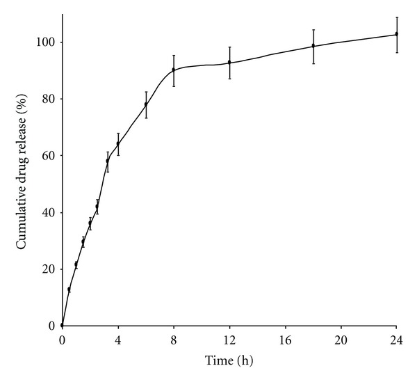 Pharmacokinetic-pharmacodynamic model of newly developed dexibuprofen sustained release formulations.