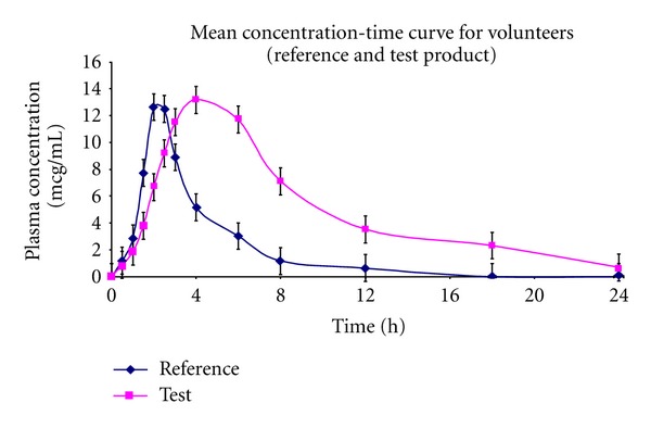 Pharmacokinetic-pharmacodynamic model of newly developed dexibuprofen sustained release formulations.