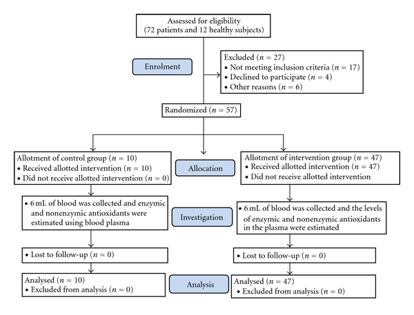 Evaluation of oxidative stress and antioxidant status in patients with cardiovascular disease in rural populations of the nilgiris, South India.