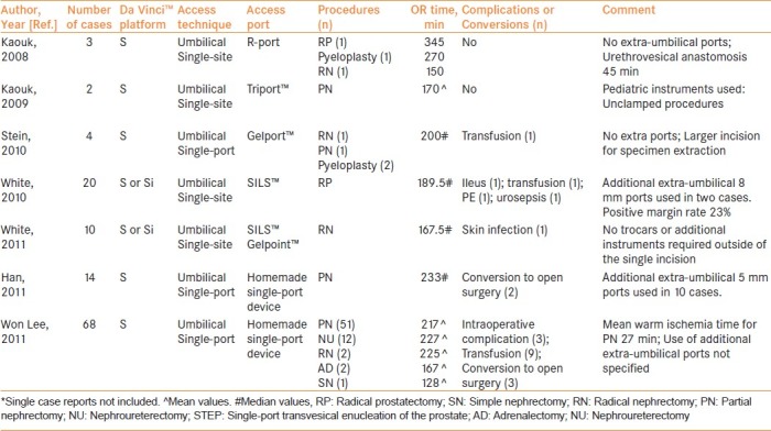 Robotic laparoendoscopic single-site surgery: From present to future.