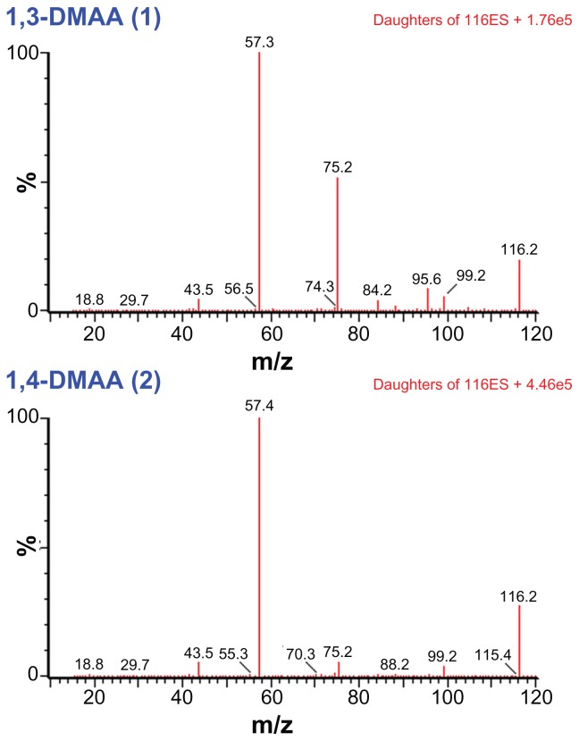 Identification and quantification of dimethylamylamine in geranium by liquid chromatography tandem mass spectrometry.