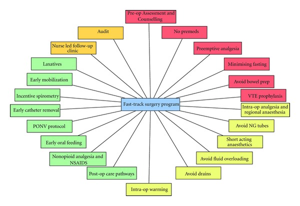 Fast-track surgery in gynaecology and gynaecologic oncology: a review of a rolling clinical audit.