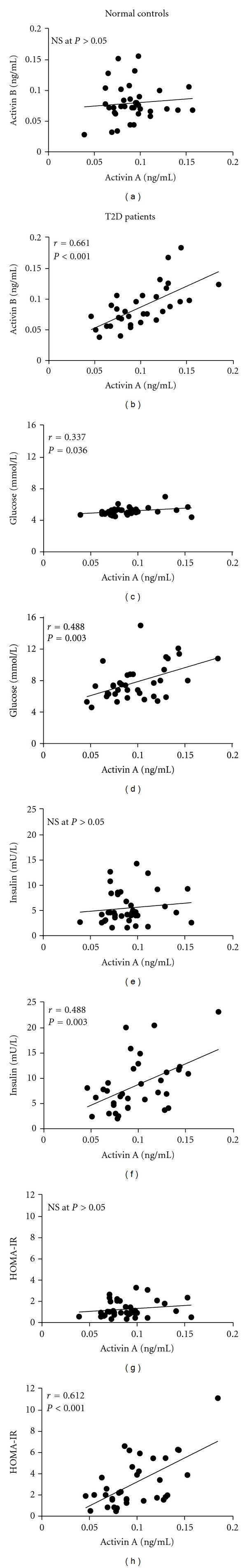 Correlation between blood activin levels and clinical parameters of type 2 diabetes.