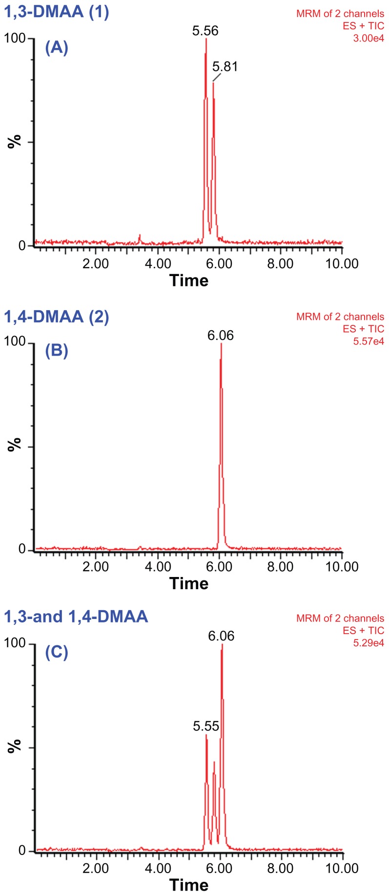 Identification and quantification of dimethylamylamine in geranium by liquid chromatography tandem mass spectrometry.