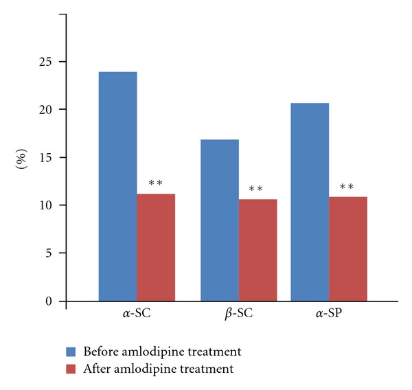 Cardiovascular autonomic response to amlodipine in primary hypertension.