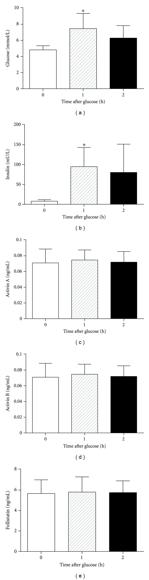 Correlation between blood activin levels and clinical parameters of type 2 diabetes.