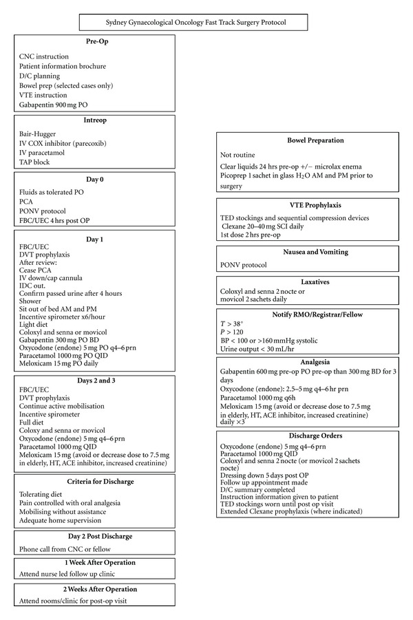 Fast-track surgery in gynaecology and gynaecologic oncology: a review of a rolling clinical audit.