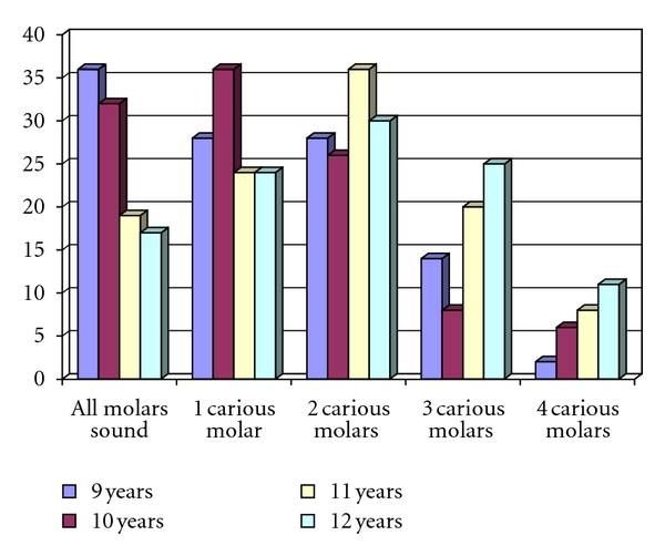Prevalence of first permanent molar caries in and its relationship to the dental knowledge of 9-12-year olds from jeddah, kingdom of saudi arabia.
