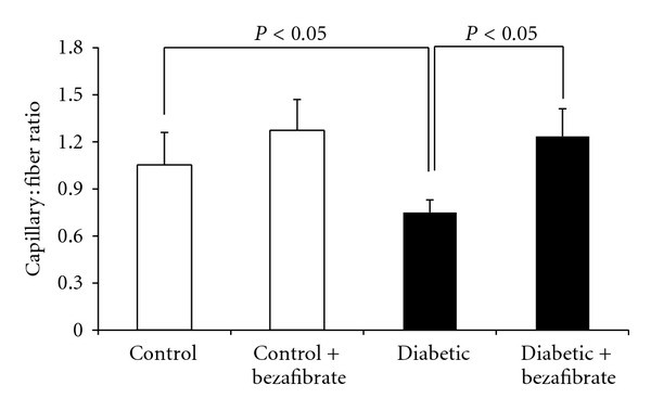 Pan-PPAR Agonist, Bezafibrate, Restores Angiogenesis in Hindlimb Ischemia in Normal and Diabetic Rats.