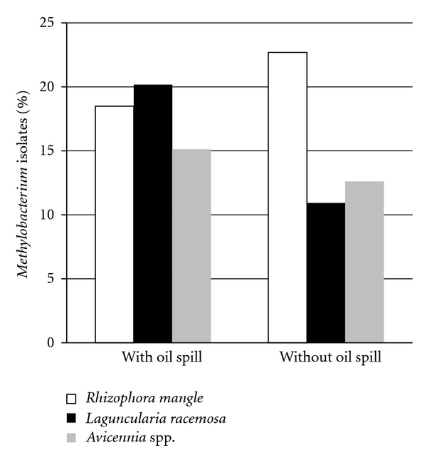 The diversity of endophytic methylotrophic bacteria in an oil-contaminated and an oil-free mangrove ecosystem and their tolerance to heavy metals.