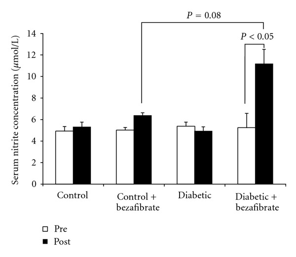 Pan-PPAR Agonist, Bezafibrate, Restores Angiogenesis in Hindlimb Ischemia in Normal and Diabetic Rats.