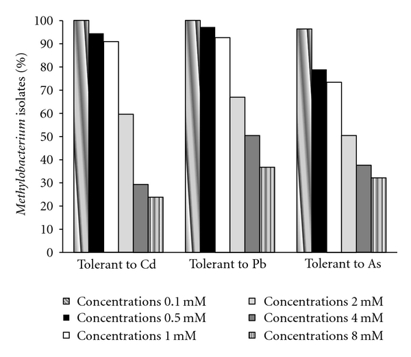 The diversity of endophytic methylotrophic bacteria in an oil-contaminated and an oil-free mangrove ecosystem and their tolerance to heavy metals.