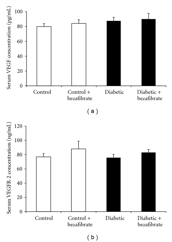 Pan-PPAR Agonist, Bezafibrate, Restores Angiogenesis in Hindlimb Ischemia in Normal and Diabetic Rats.