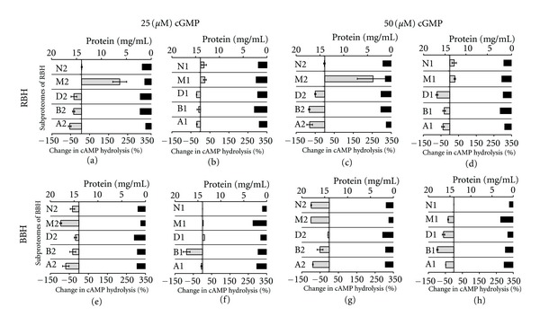 Functional Proteomic Profiling of Phosphodiesterases Using SeraFILE Separations Platform.