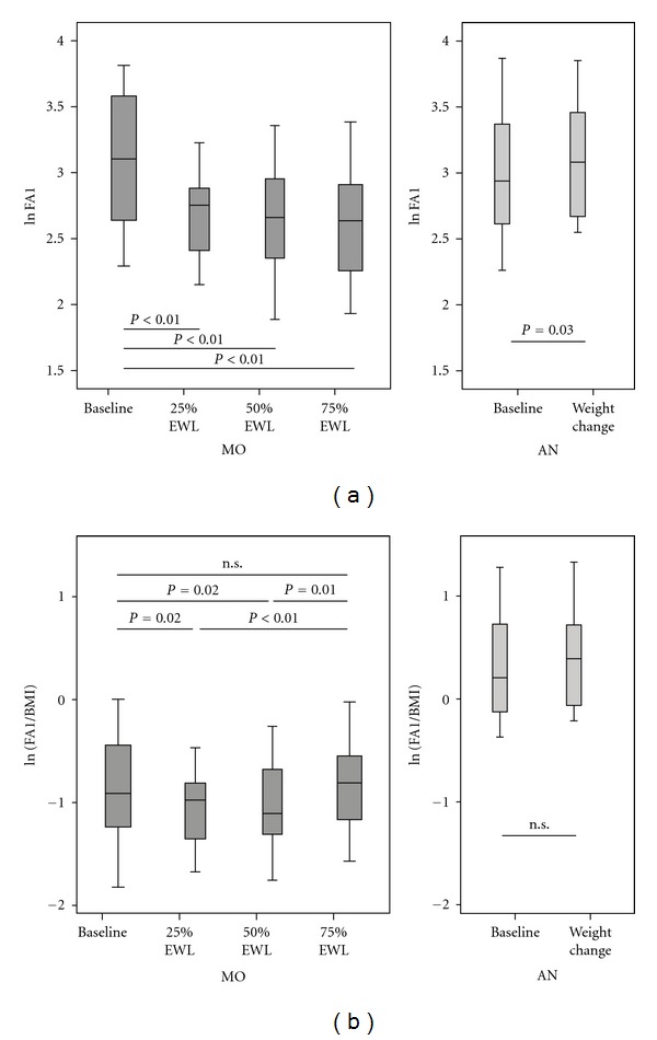 Serum levels of fetal antigen 1 in extreme nutritional States.
