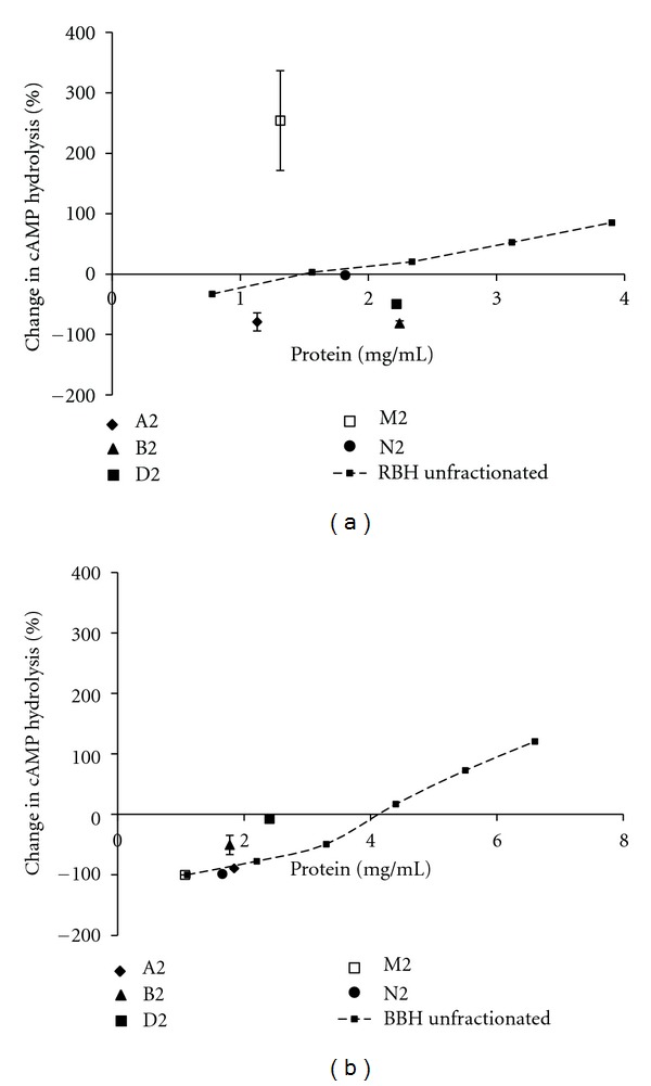 Functional Proteomic Profiling of Phosphodiesterases Using SeraFILE Separations Platform.