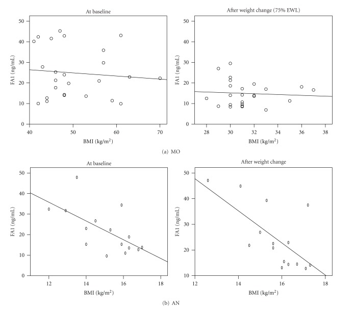 Serum levels of fetal antigen 1 in extreme nutritional States.