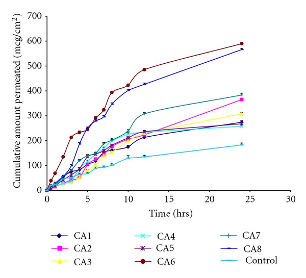 Effect of chemical enhancers in transdermal permeation of alfuzosin hydrochloride.