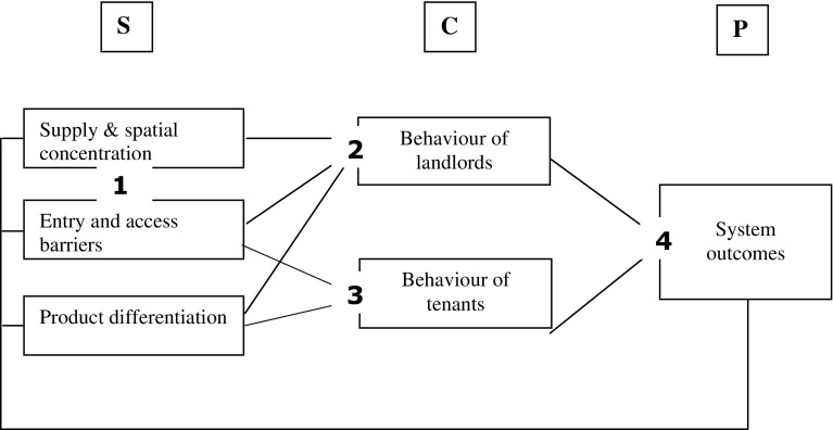 Competition between social and market renting: a theoretical application of the structure-conduct-performance paradigm.