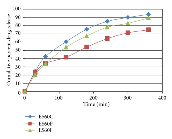 Itraconazole Niosomes Drug Delivery System and Its Antimycotic Activity against Candida albicans.