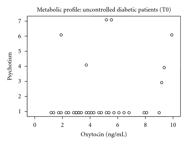 Oxytocin and psychological factors affecting type 2 diabetes mellitus.